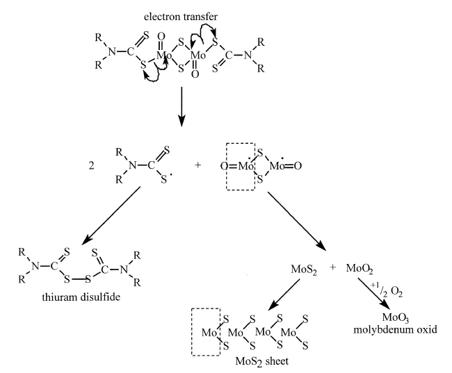 The Relationship between Lubrication and Friction-The Role of MoDTC in Lubricating Oil